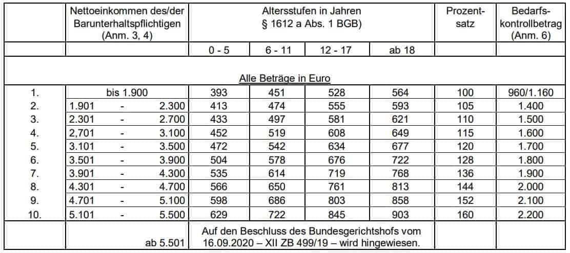 Düsseldorfer Tabelle Übersicht ab 2021